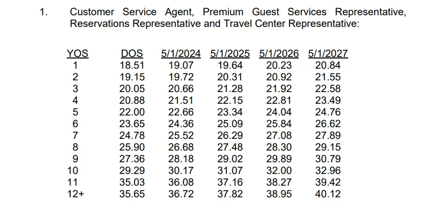2024 Contract Payscale